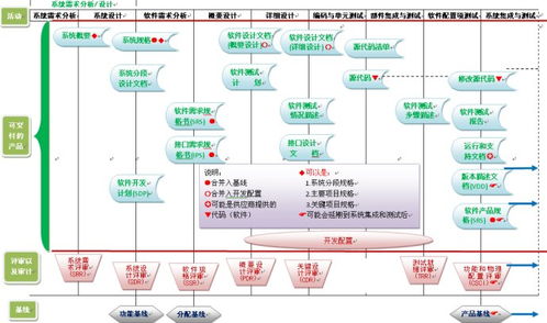 軟件實現過程中的可交付產品及其評審、審計與基線管理示意圖解析