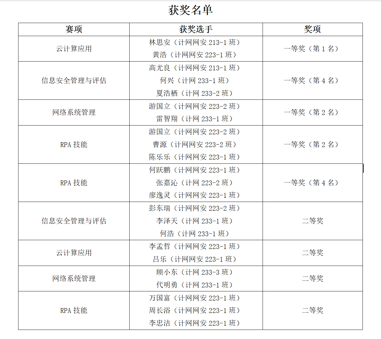 技能展風采，卓越創佳績——軟件學院計網專業在2023年四川省職業院校技能大賽中喜獲豐收